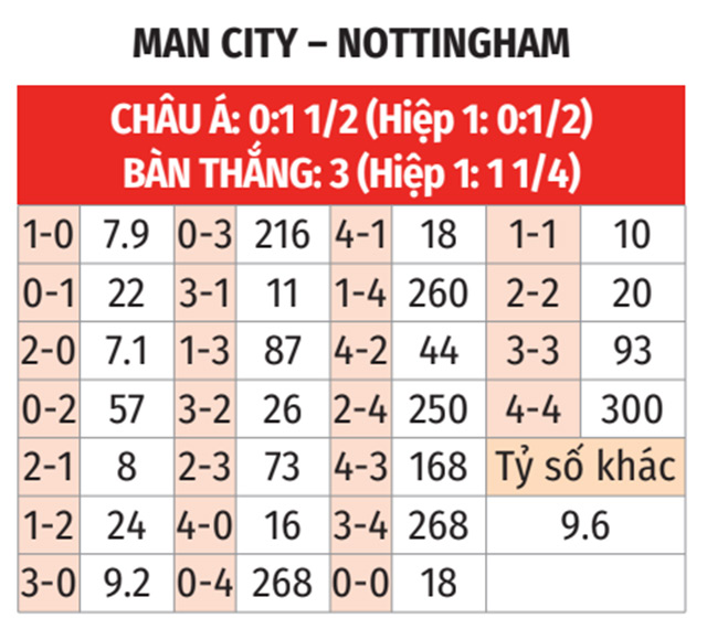 AFbet dự đoán tỷ số trận Man City vs Nottingham Forest