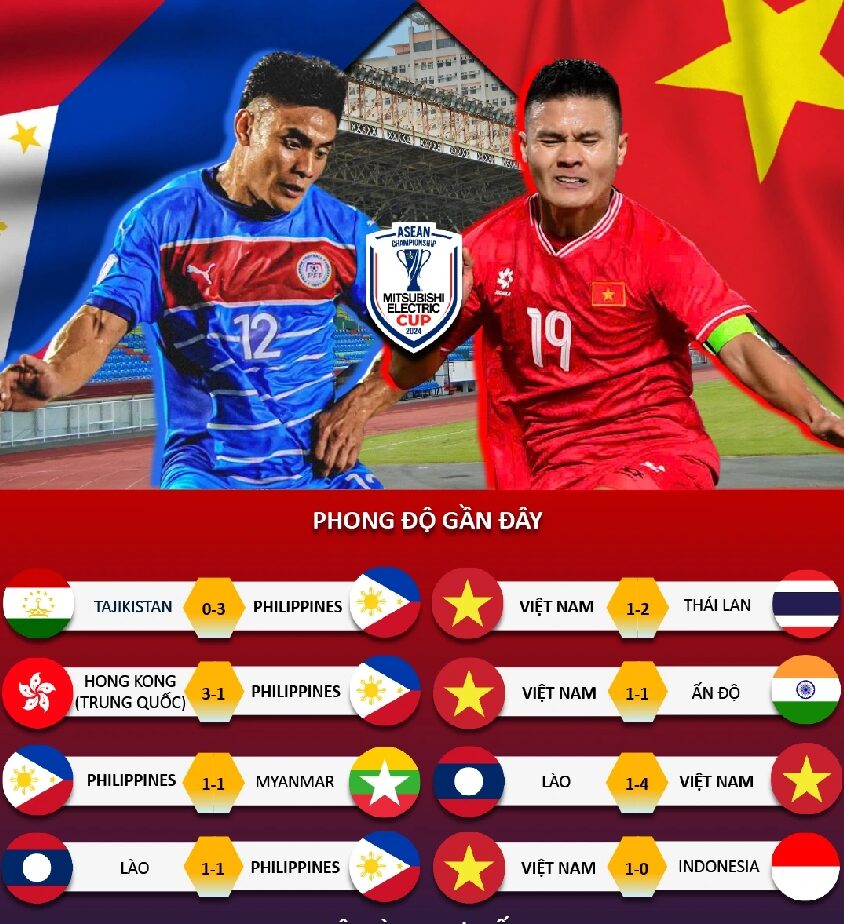 Soi Kèo Philippines vs Việt Nam AFF CUP 2024 lúc 20h00 ngày 18/12