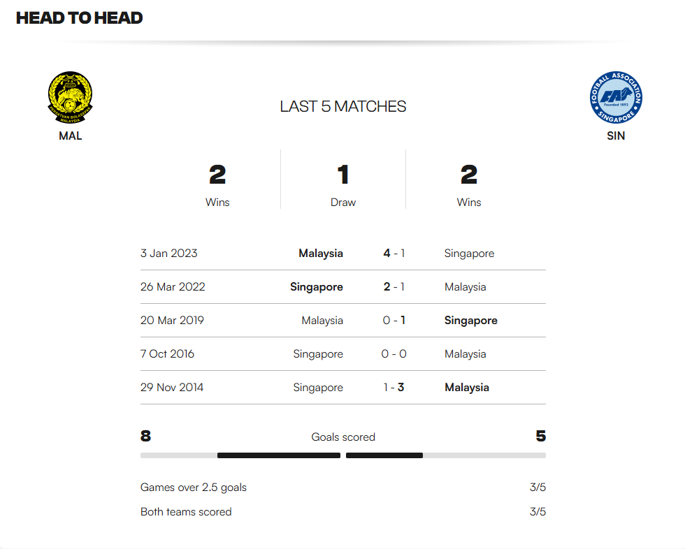 Soi kèo nhà cái trận Malaysia vs Singapore